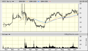 VICI 1 Year Daily from Bigcharts 2018-10-15