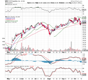 VICI 3 Month Daily from Stockcharts 2018-10-15