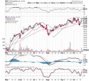 VICI 3 Month Daily from Stockcharts 2018-10-18