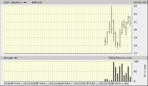 VICI 5 Year Monthly from Bigcharts 2018-10-15