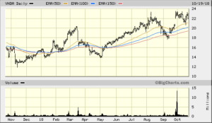 VNDA 1 Year Dailly from Bigcharts 2018-10-22