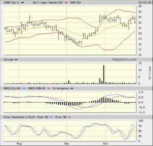 VNDA 3 Month Dailly from Bigcharts 2018-10-22