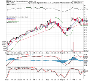 VNDA 3 Month Dailly from Stockcharts 2018-10-22