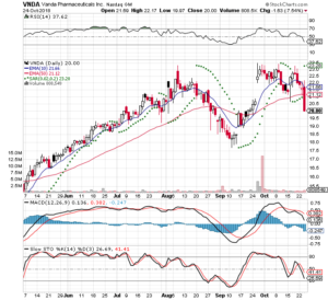 VNDA 3 Month Dailly from Stockcharts 2018-10-24