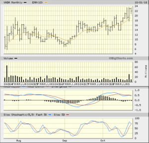 VNDA 5 Year Monthly from Bigcharts 2018-10-22