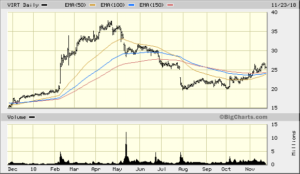 VIRT 1 Year Daily from Bigcharts 2018-11-19