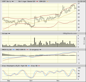 VIRT 3 Month Daily from Bigcharts 2018-11-19