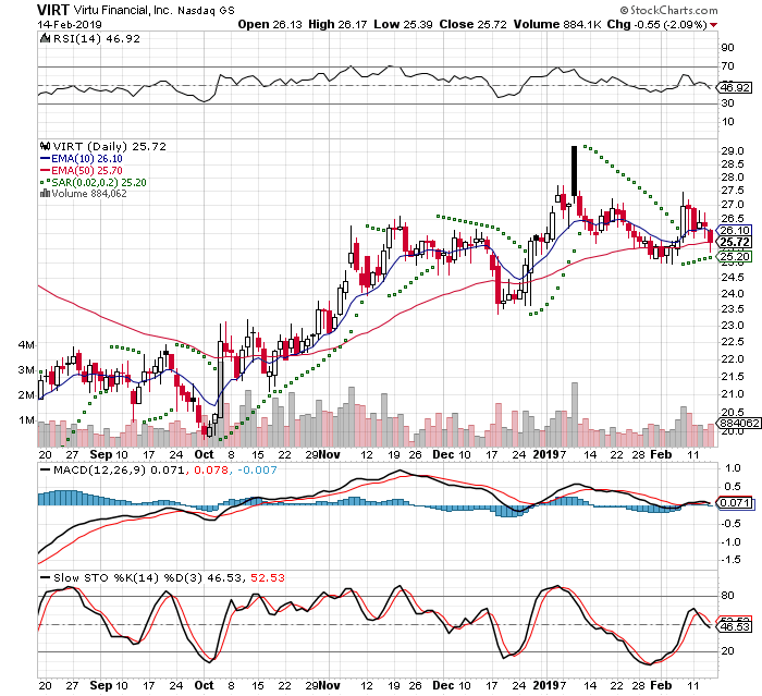 VIRT 3 Month Daily from StockCharts 2019-02-14