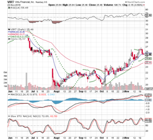 VIRT 3 Month Daily from Stockcharts 2018-11-19