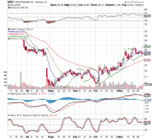 VIRT 3 Month Daily from Stockcharts 2018-11-30