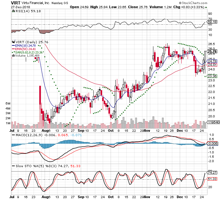 VIRT 3 Month Daily from Stockcharts 2018-12-27