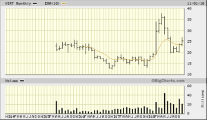 VIRT 5 Year Monthly from Bigcharts 2018-11-19