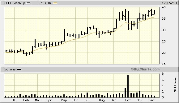 CHEF 1 Year Daily from Bigcharts 2018-12-13