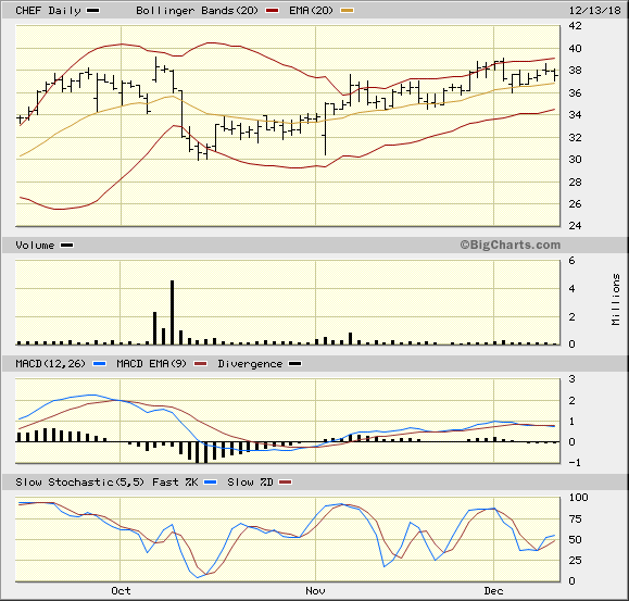 CHEF 3 Month Daily from Bigcharts 2018-12-13