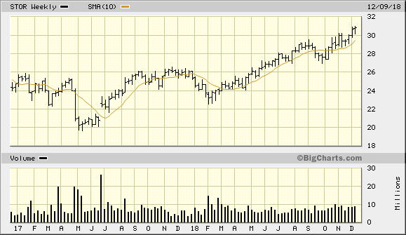 STOR 2 Year Weekly from Bigcharts 2018-12-16