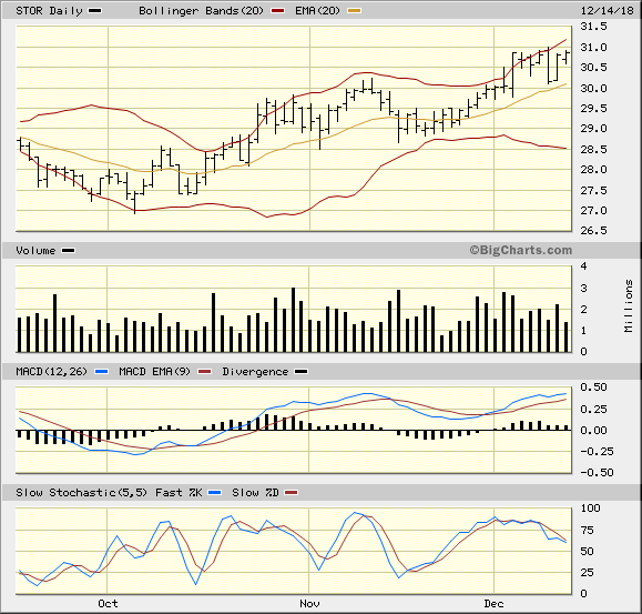 STOR 3 Month Daily from Bigcharts 2018-12-16