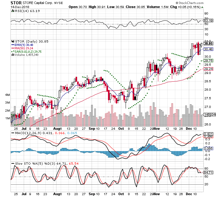 STOR 3 Month Daily from Stockcharts 2018-12-16