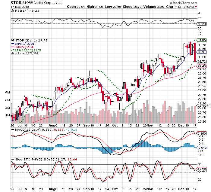 STOR 3 Month Daily from Stockcharts 2018-12-17