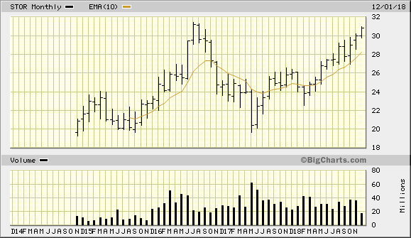 STOR 5 Year Monthly from Bigcharts 2018-12-16