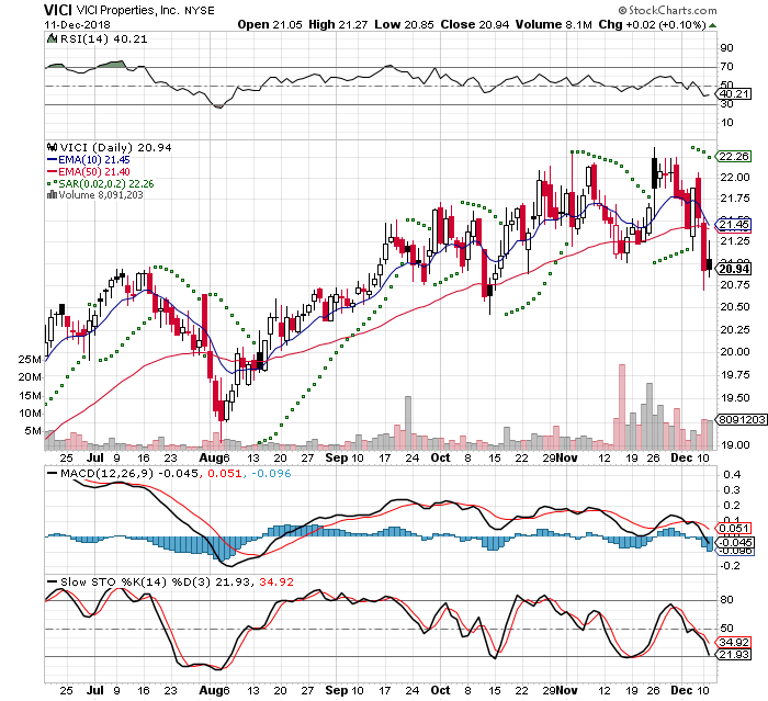 VICI 3 Month Daily from Stockcharts 2018-12-11