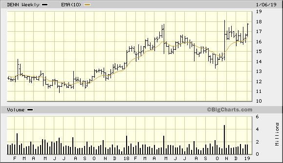 DENN 2 Year Weekly from Bigcharts 2019-01-10