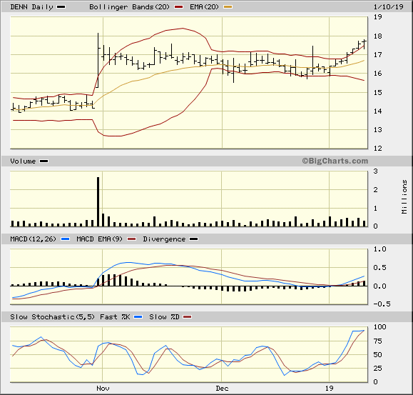 DENN 3 Month Daily from Bigcharts 2019-01-10