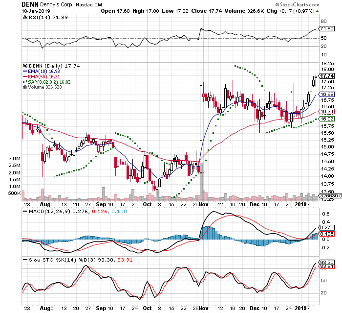 DENN 3 Month Daily from StockCharts 2019-01-10