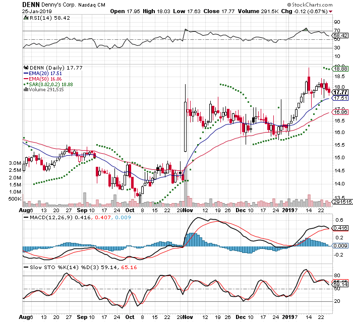 DENN 3 Month Daily from StockCharts 2019-01-27