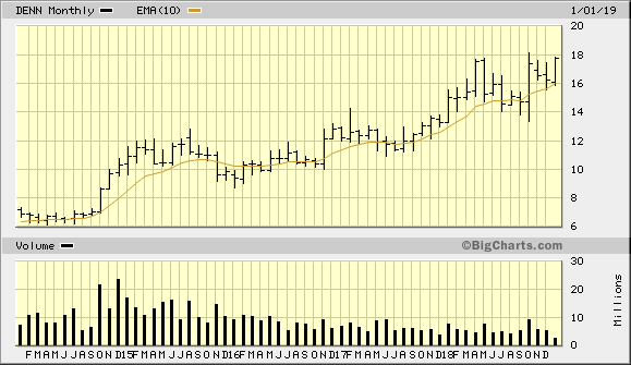 DENN 5 Year Monthly from Bigcharts 2019-01-10