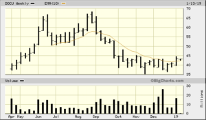 DOCU 1 Year Weekly from Bigcharts 2019-01-14