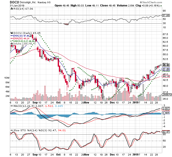 DOCU 3 Month Daily from StockCharts 2019-01-31