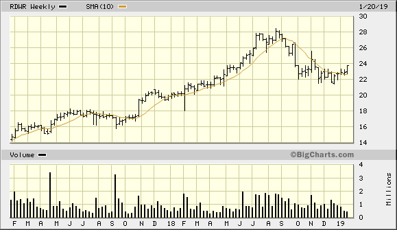 RDWR 2 Year Weekly from BigCharts 2019-01-27