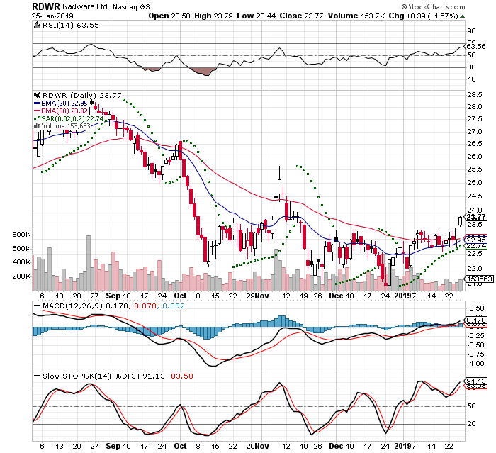 RDWR 3 Month Daily from StockCharts 2019-01-27