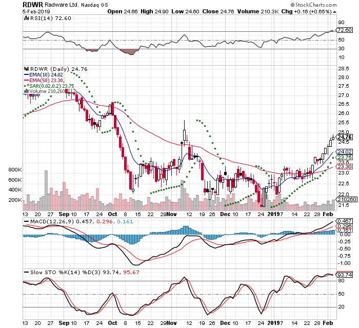 RDWR 3 Month Daily from StockCharts 2019-02-05