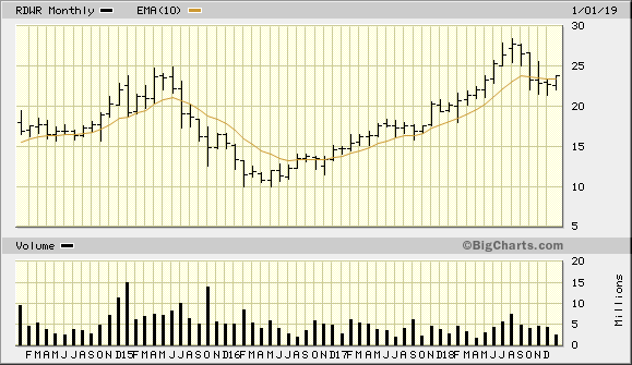 RDWR 5 Year Monthly from BigCharts 2019-01-27