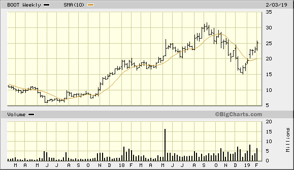 BOOT 2 Year Weekly from BigCharts 2019-02-07