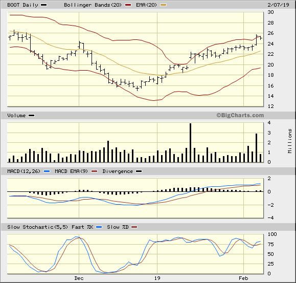 BOOT 3 Month Daily from BigCharts 2019-02-07