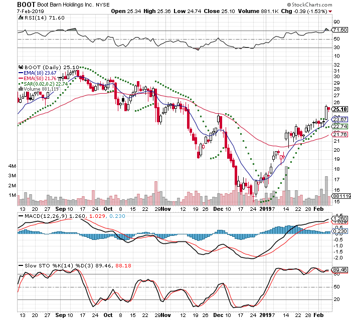 BOOT 3 Month Daily from StockCharts 2019-02-07