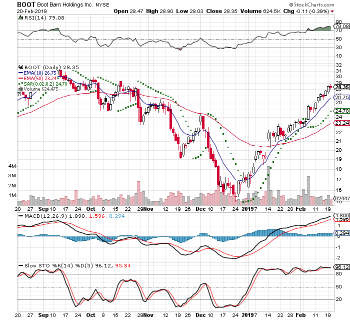 BOOT 3 Month Daily from StockCharts 2019-02-20