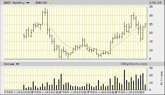BOOT 5 Year Monthly from BigCharts 2019-02-07
