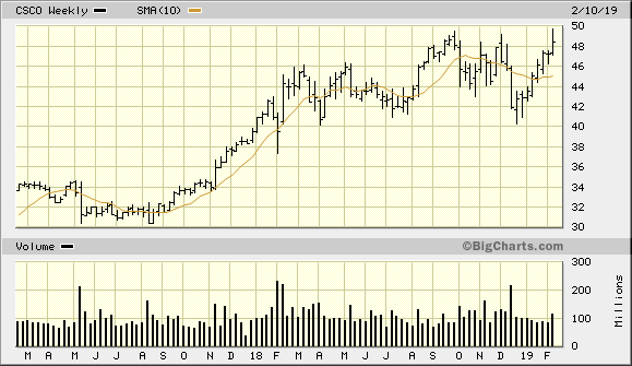 CSCO 2 Year Weekly from BigCharts 2019-02-14