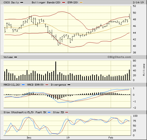 CSCO 3 Month Daily from BigCharts 2019-02-14