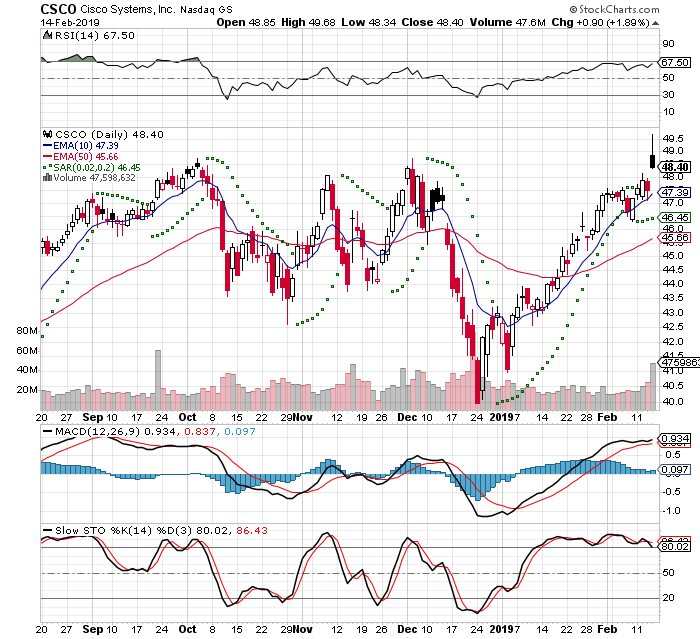 CSCO 3 Month Daily from StockCharts 2019-02-14