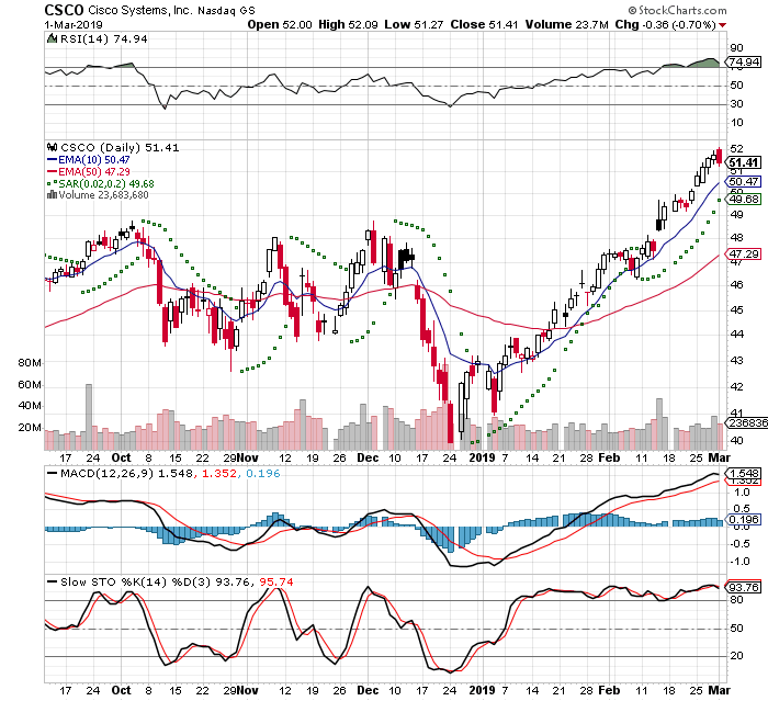 CSCO 3 Month Daily from StockCharts 2019-03-01