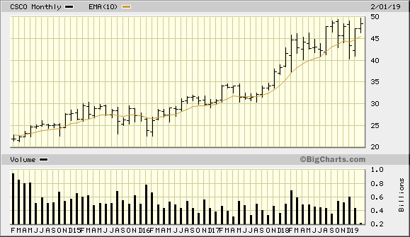 CSCO 5 Year Monthly from BigCharts 2019-02-14