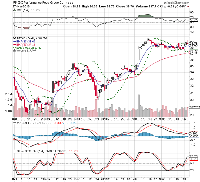 FNKO 3 Month Daily from StockCharts 2019-03-15