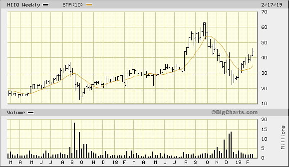 HIIQ 2 Year Weekly from BigCharts 2019-02-21