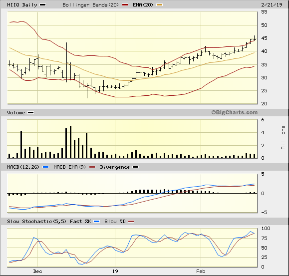 CSCO 3 Month Daily from BigCharts 2019-02-14