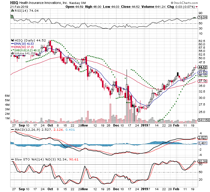 HIIQ 3 Month Daily from StockCharts 2019-02-21