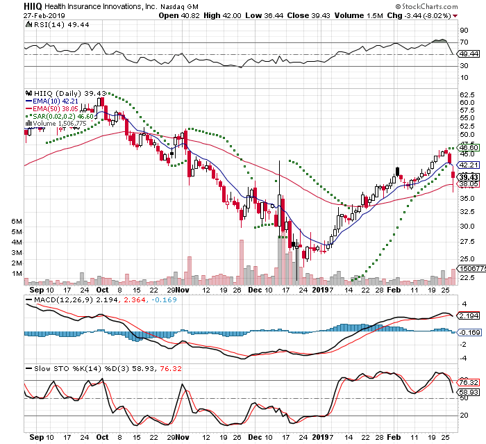 HIIQ 3 Month Daily from StockCharts 2019-02-27